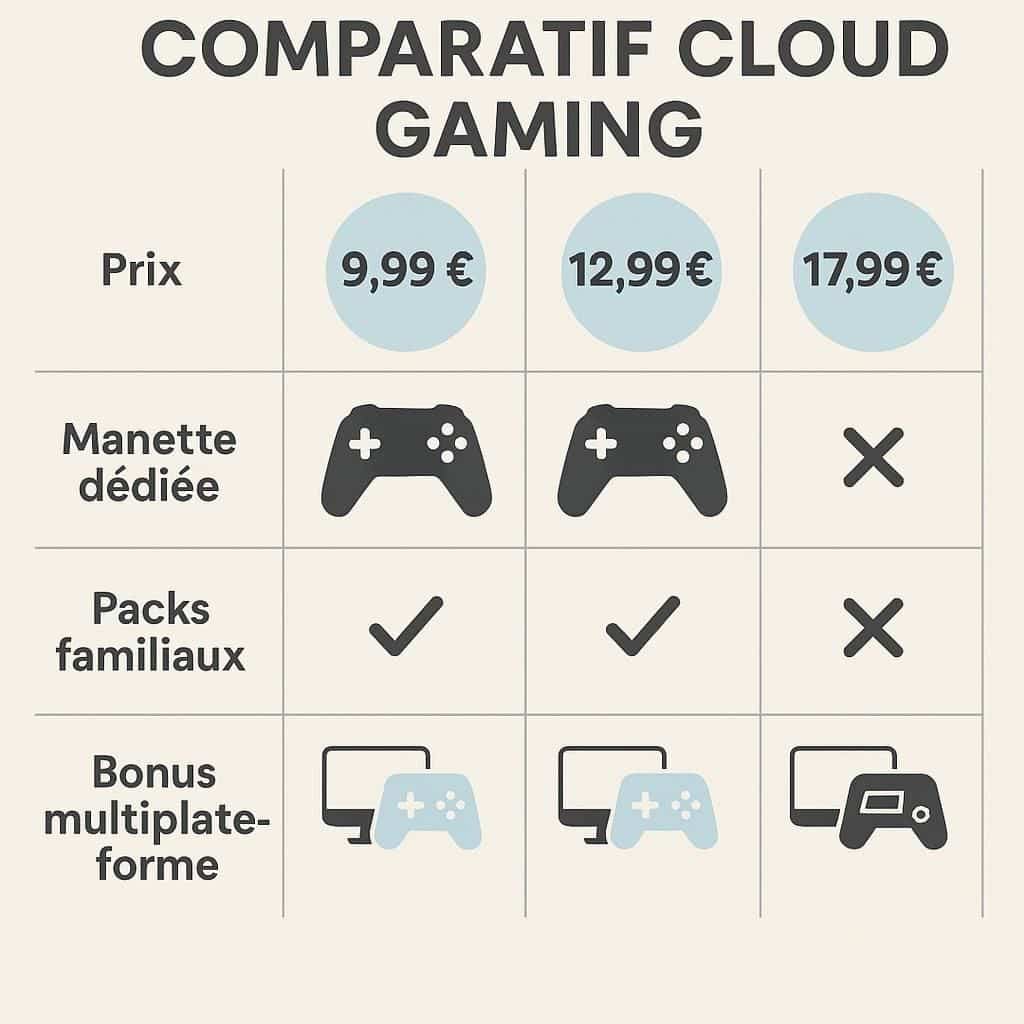 Découvrez comment choisir le meilleur abonnement de jeu vidéo cloud adapté à vos besoins. Comparez les services, les avantages et trouvez celui qui vous convient le mieux.