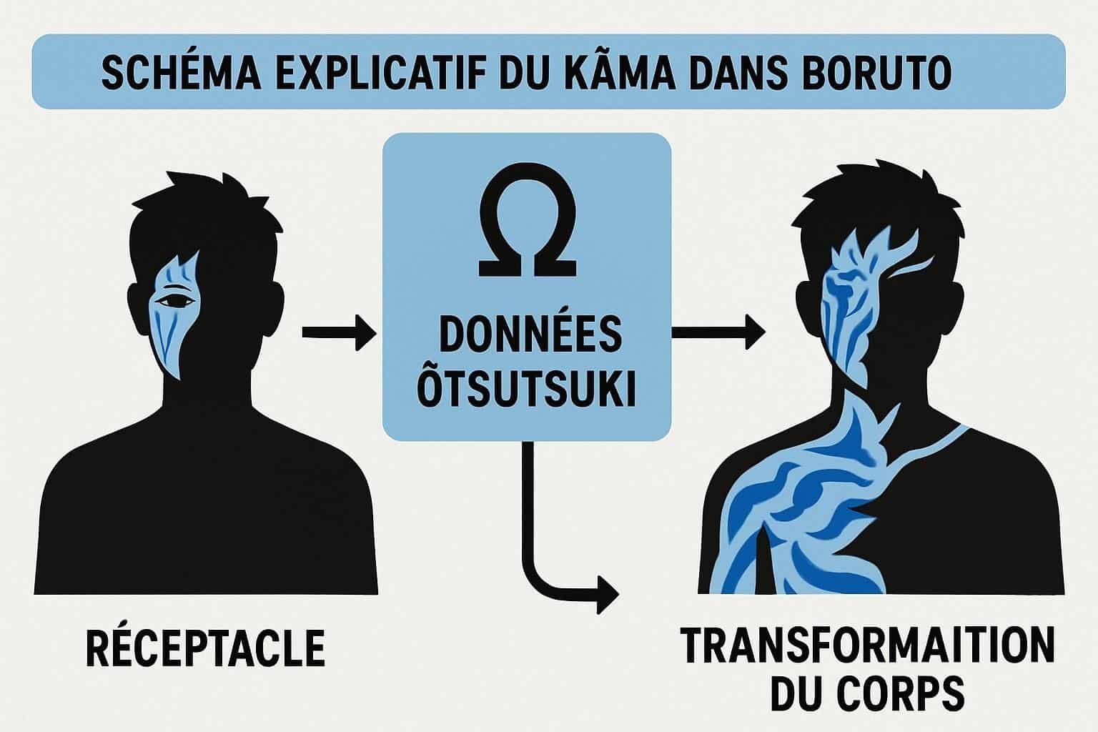 Découvrez les origines et les explications du sceau Kâma dans Boruto, son rôle crucial et son impact sur l'intrigue de la série.